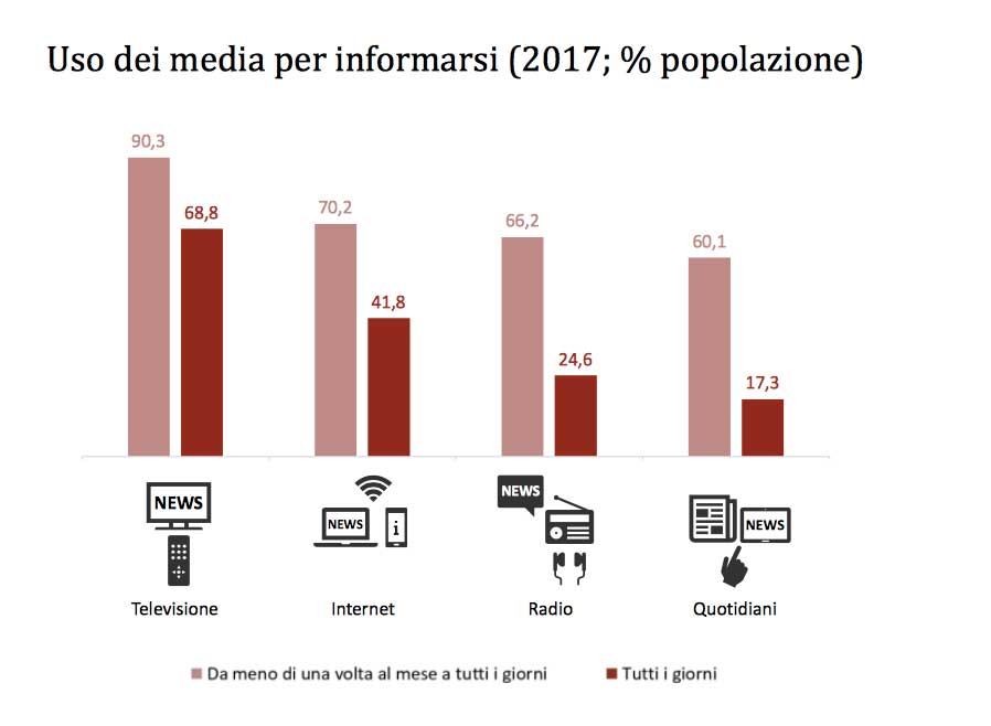 Uso dei media per informarsi