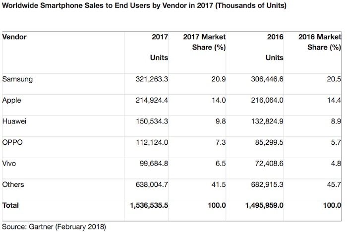 gartner smartphone 2017