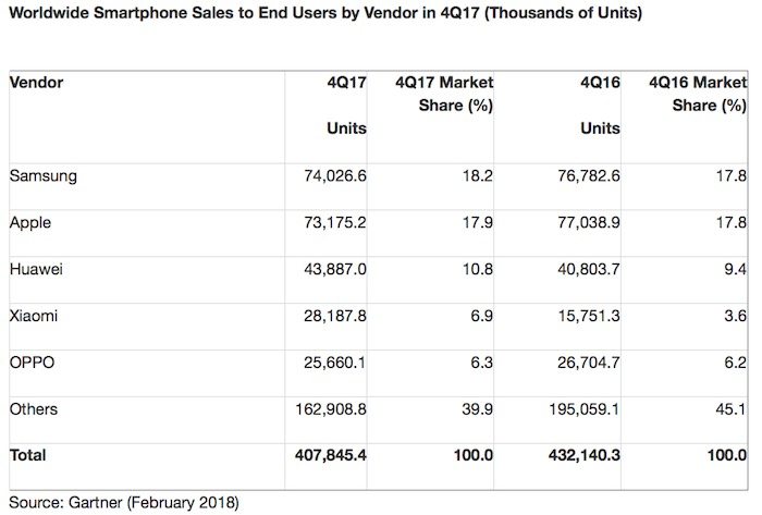 gartner smartphone Q417