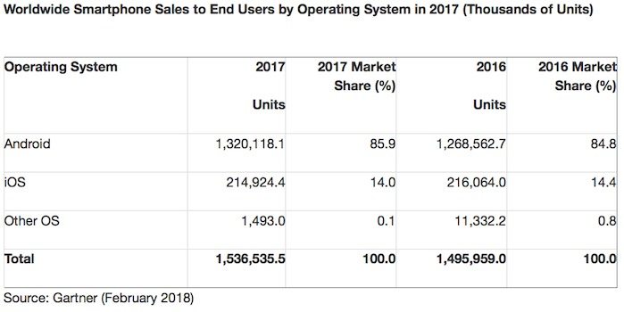 Android e iPhone - tabella gartner smartphone os 2017