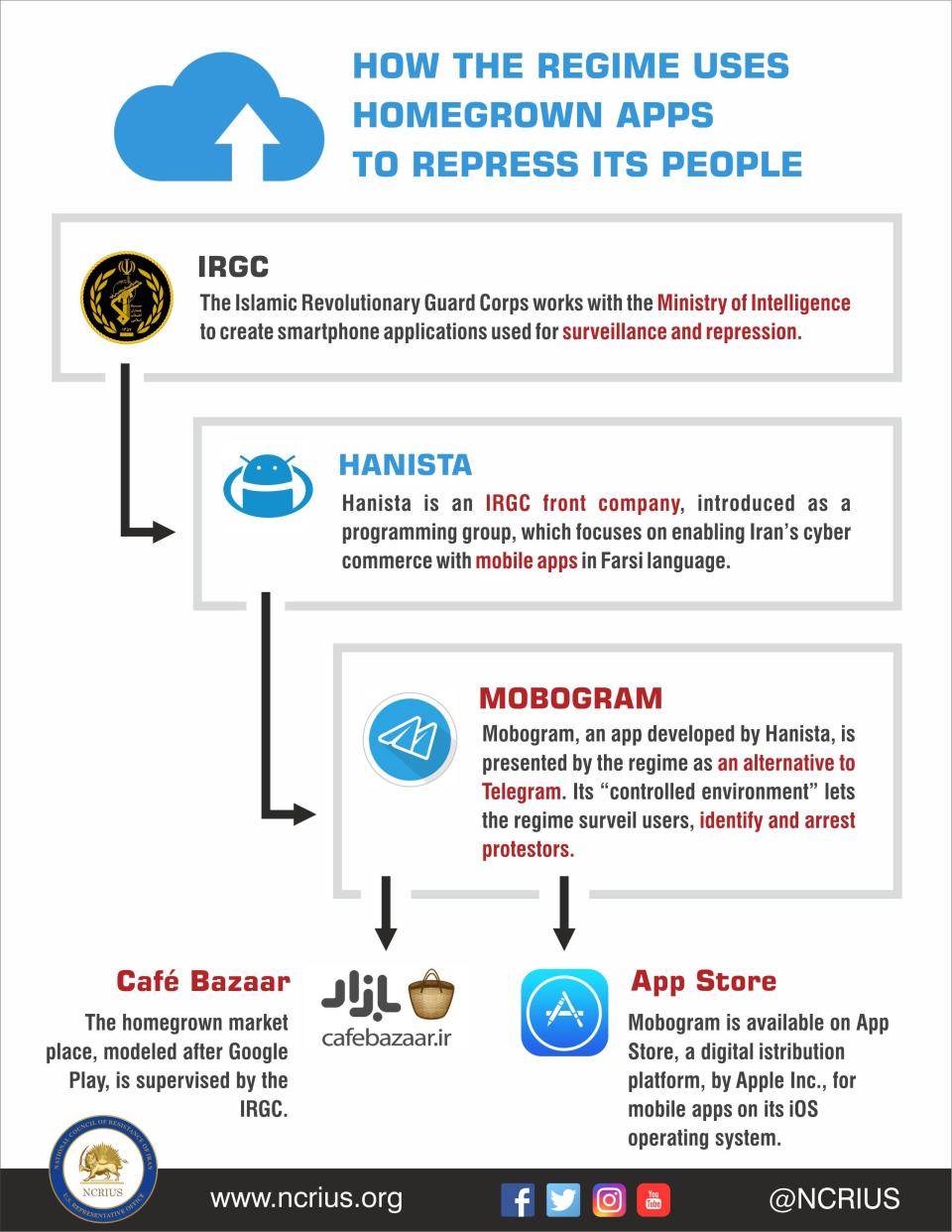 Il meccanismo usato dal regime iraniano per controllare gli utenti