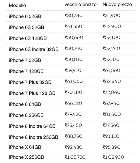 iPhone in India