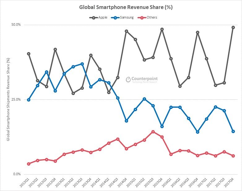 ricavi iphone Q4 2017