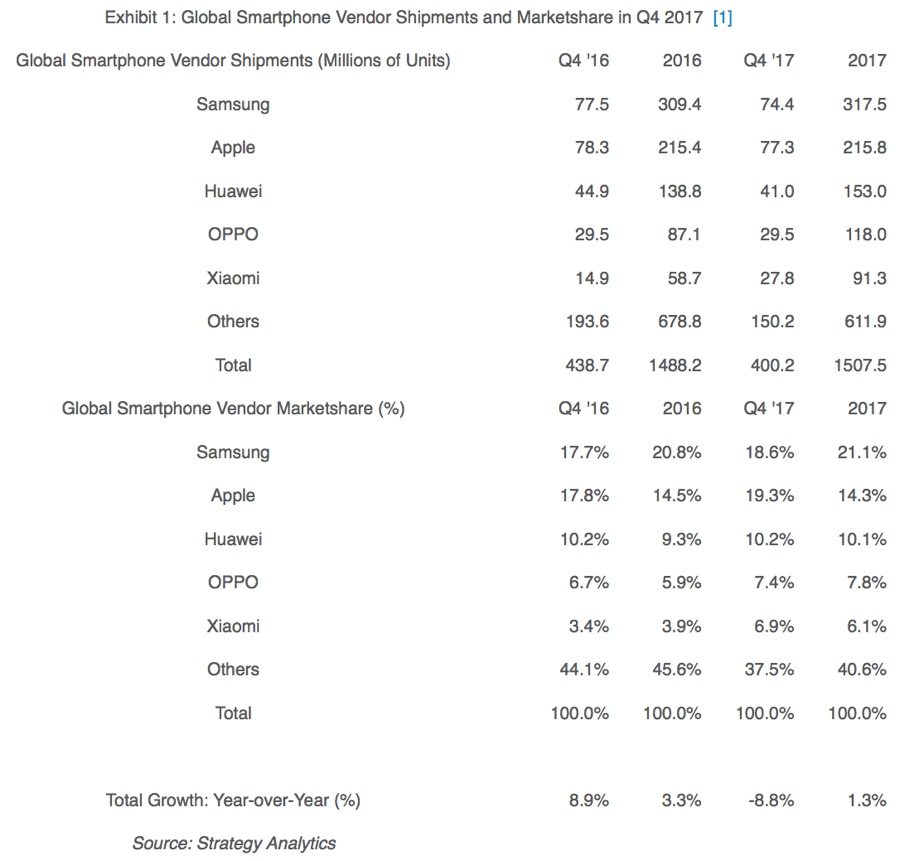 smartphone q4 strategy analytics