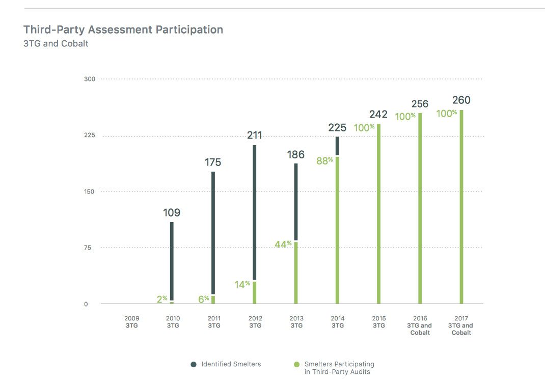 utte le fonderie e le raffinerie di minerali 3TG che lavorano con la Mela hanno aderito a programmi di auditing esterni.