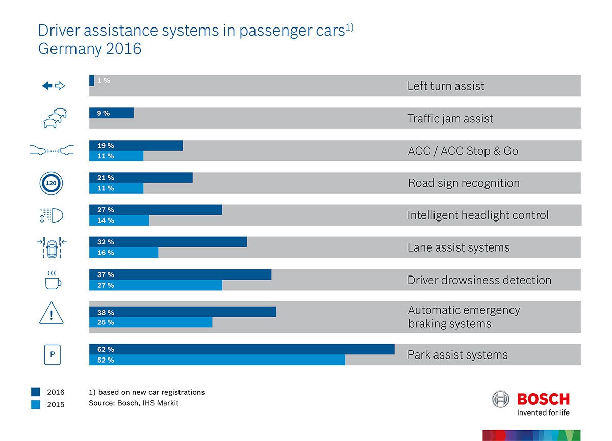 Assistenza alla guida