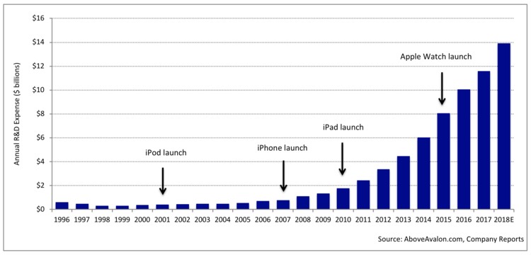 apple ricerca e sviluppo - foto grafico Neil Cybart Above Avalon