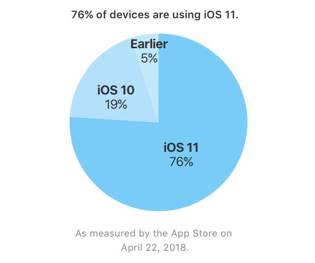 adozione di iOS