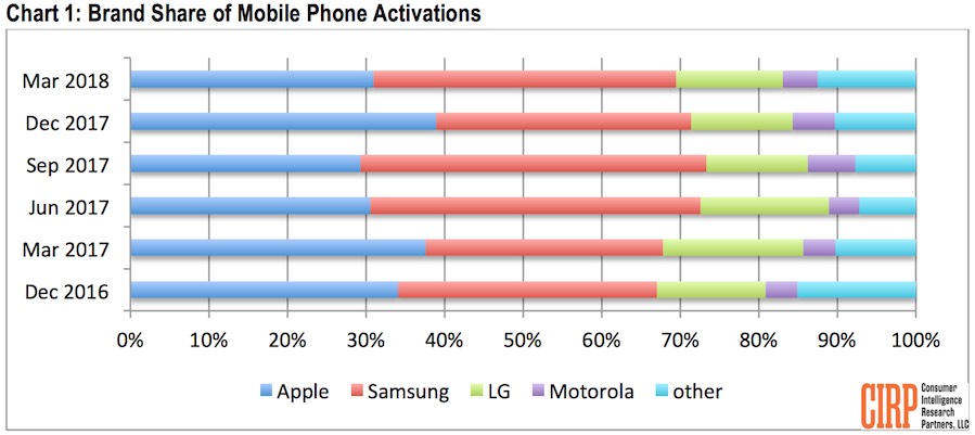 apple fedelta, foto grafico CIRP smartphone USA Q1 2018