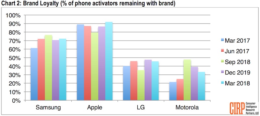 apple fedelta, foto grafico CIRP smartphone USA Q1 2018