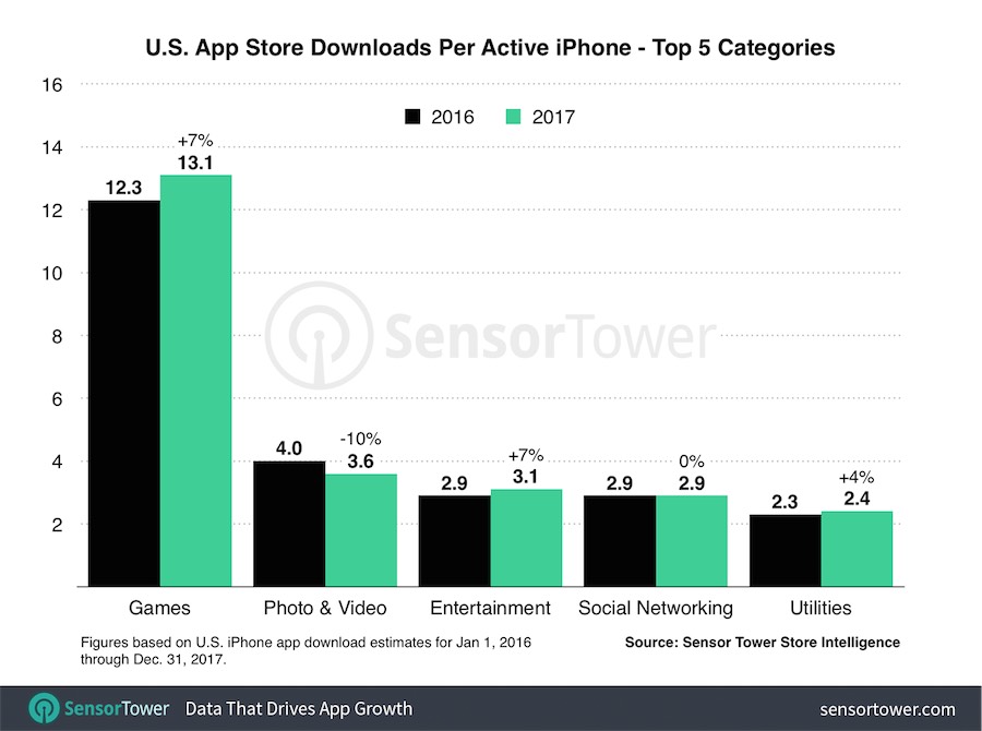 app store usa, download per utente iphone attivo