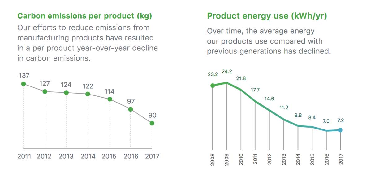 energie rinnovabili apple