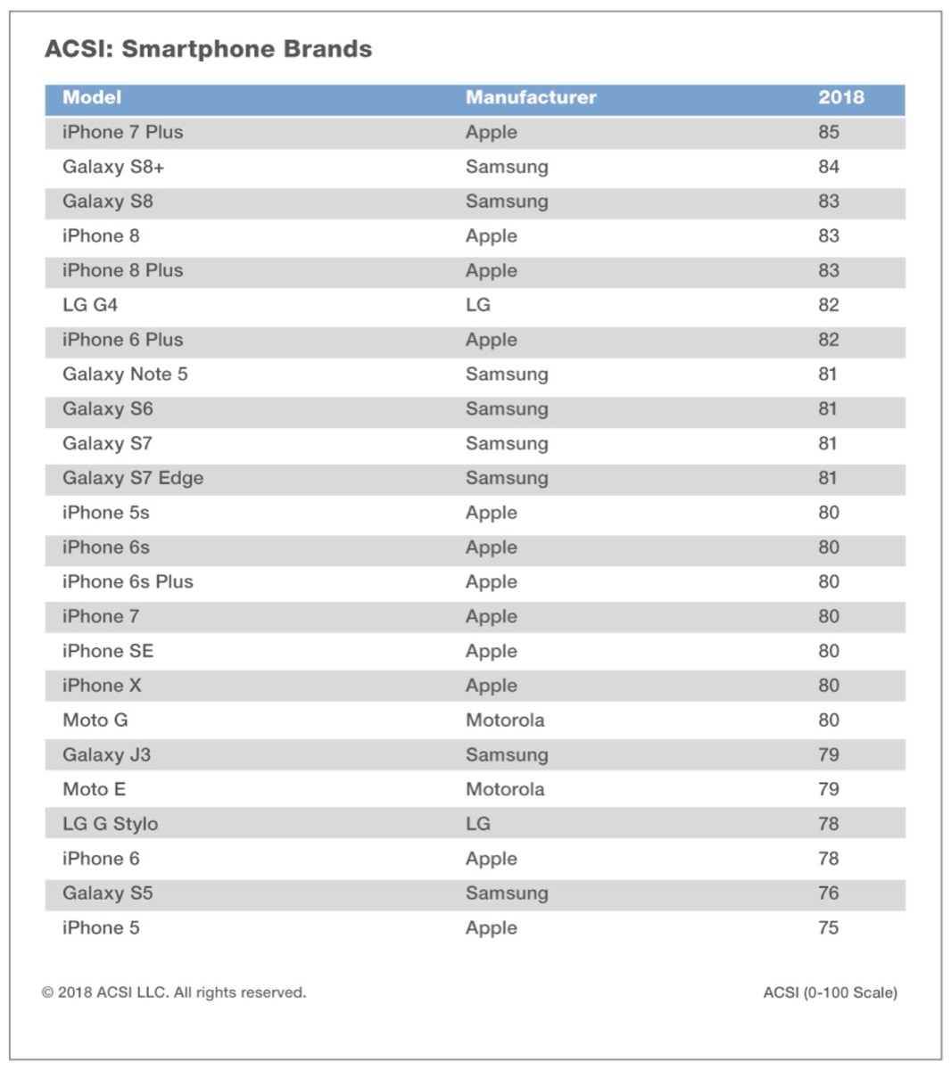 iPhone 7 Plus, vittoria a sorpresa: per gli utenti è lo smartphone migliore