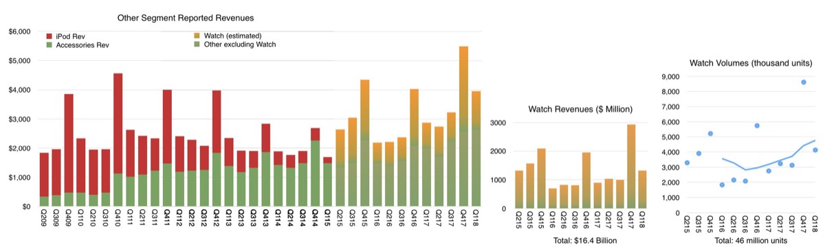 apple watch venduti fino ad oggi