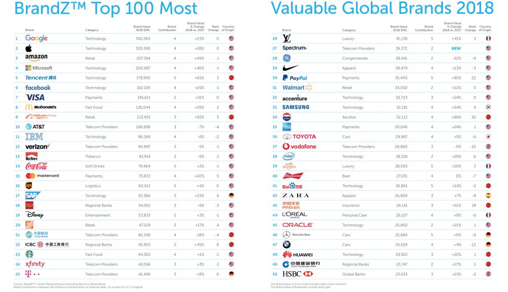 Apple è il secondo marchio più prezioso al mondo, indovinate dietro chi