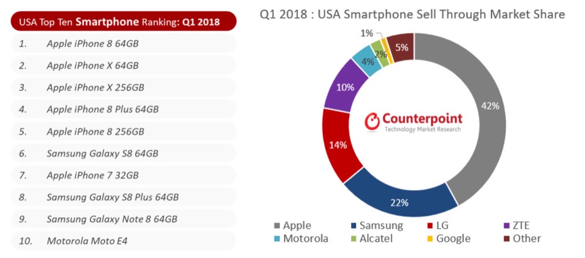 iPhone spopola in USA, vendite in crescita del 16%