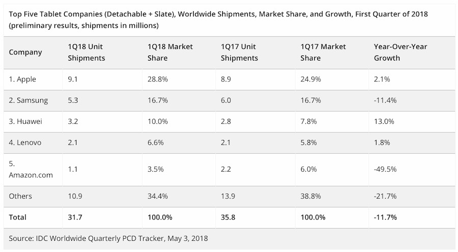 quota di mercato ipad, foto tabella IDC primo trimestre 2018