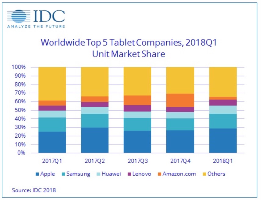 quota di mercato ipad, foto tabella IDC primo trimestre 2018