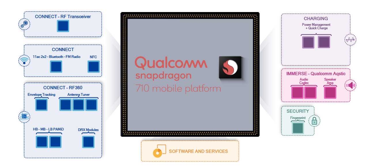 Qualcomm Snapdragon 710 è una piattaforma mobile che promette smartphone di nuovo livello Qualcomm Snapdragon 710