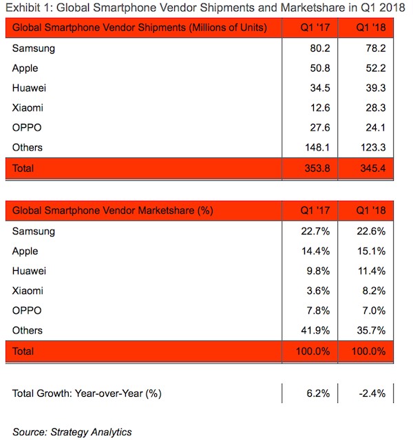 quota di mercato iphone, tabella Strategy Analytics