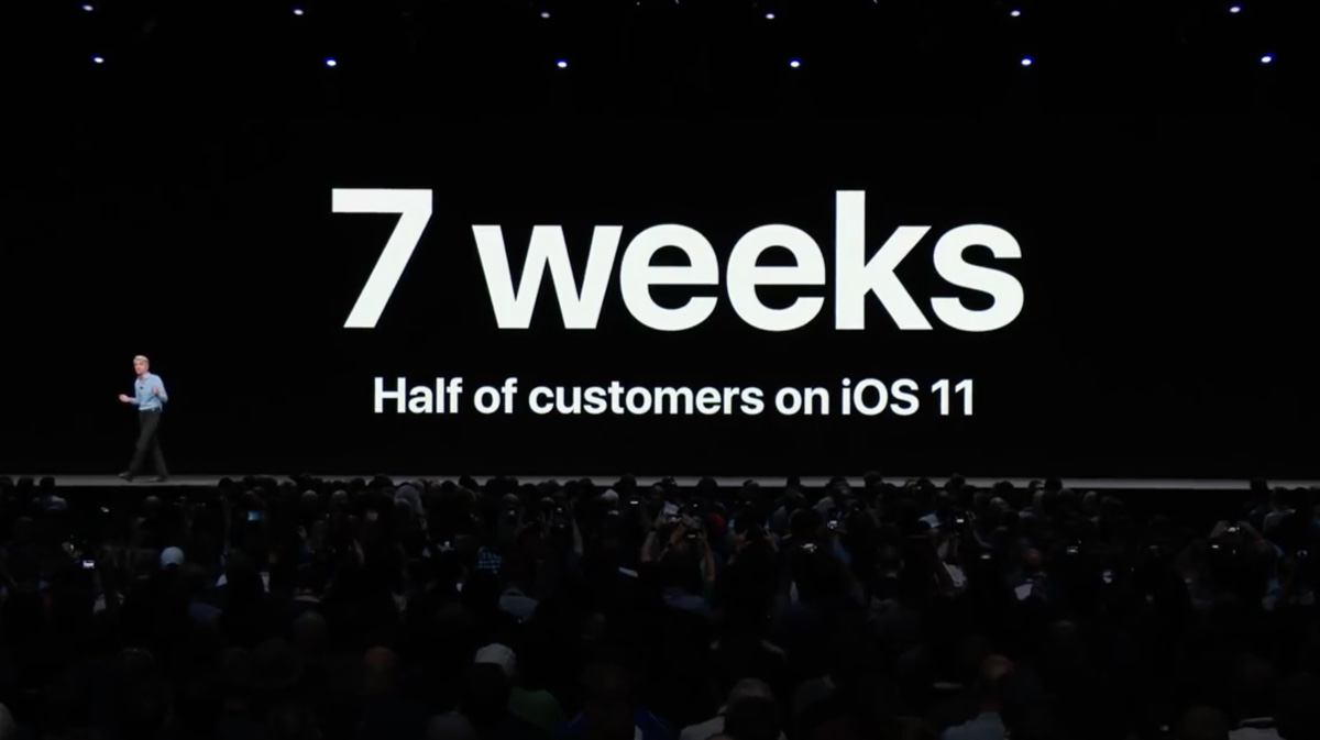 iOS 11 installato su oltre 800 milioni di dispositivi, sfonda due record storici adozione iOS 11 installato su oltre 800 milioni di dispositivi, sfonda due record storici