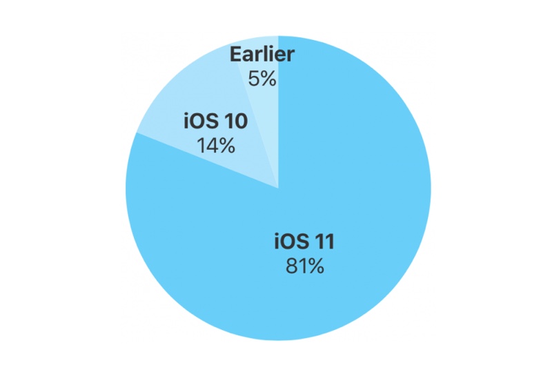 iOS 11 installato su oltre 800 milioni di dispositivi, sfonda due record storici adozione iOS 11 installato su oltre 800 milioni di dispositivi, sfonda due record storici
