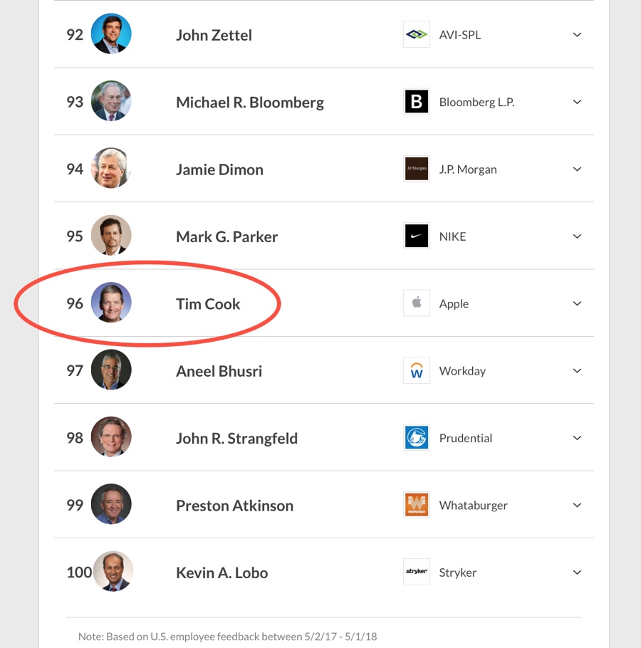 Tim Cook perde 43 posizioni, ora è fanalino di coda nella classifica dei CEO