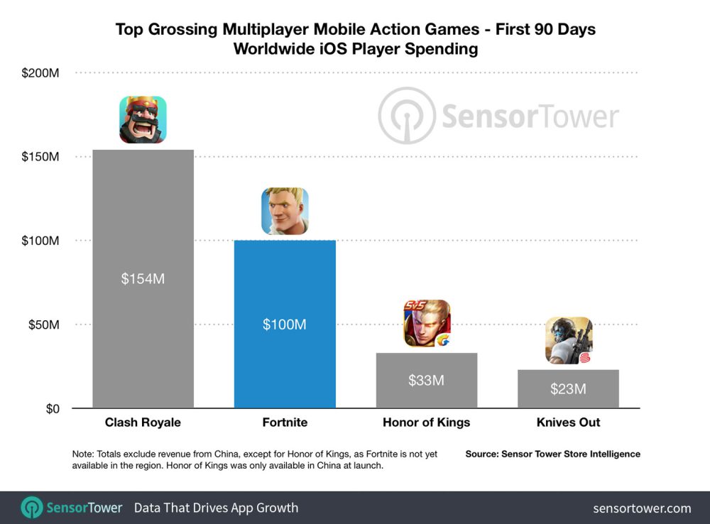 Fortnite incassa oltre 100 miliardi su iOS dopo tre mesi dal lancio