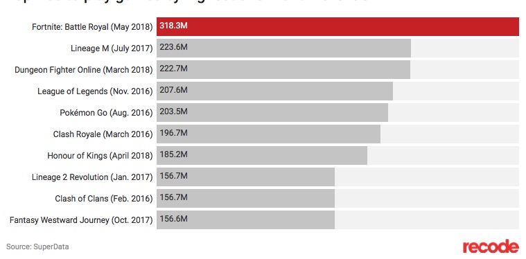A maggio gli incassi Fortnite sono i più alti di sempre tra i giochi freemium