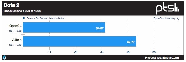 Benchmark del sito Phoronix