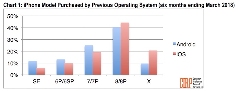 Gli utenti Android pentiti sono il 20% di chi compra iPhone