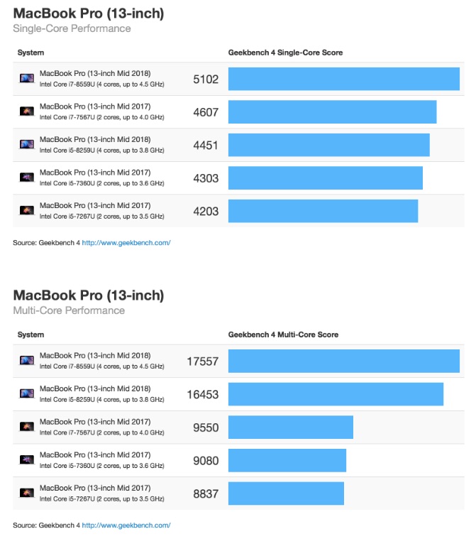 Benchmark MacBook Pro 2018 13"