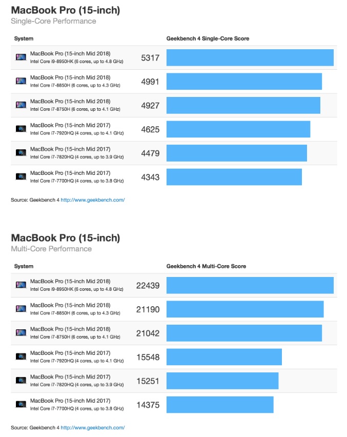 BenchMark MacBook Pro 15" 2018