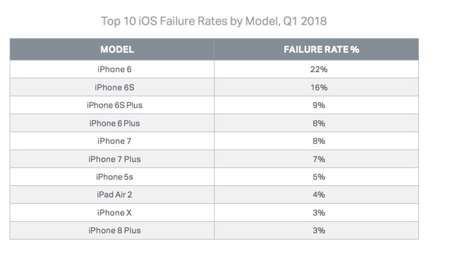 Uno studio conferma che iPhone 6 è il più problematico, ma nulla in confronto ai Samsung Uno studio conferma che iPhone 6 è il più problematico, ma nulla in confronto ai Samsung