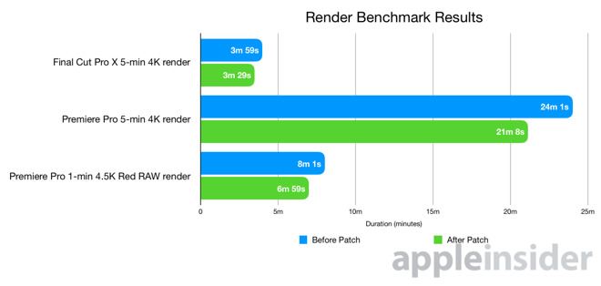 Test confermano la soluzione al problema del Thermal Throttling dei MacBook Pro 2018 dopo l’aggiornamento Prima e dopo l'aggiornamento dei MacBook Pro 2018