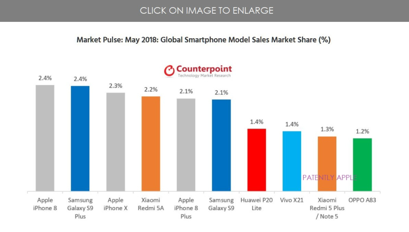 iPhone 8 supera tutti, a maggio è lo smartphone più venduto al mondo