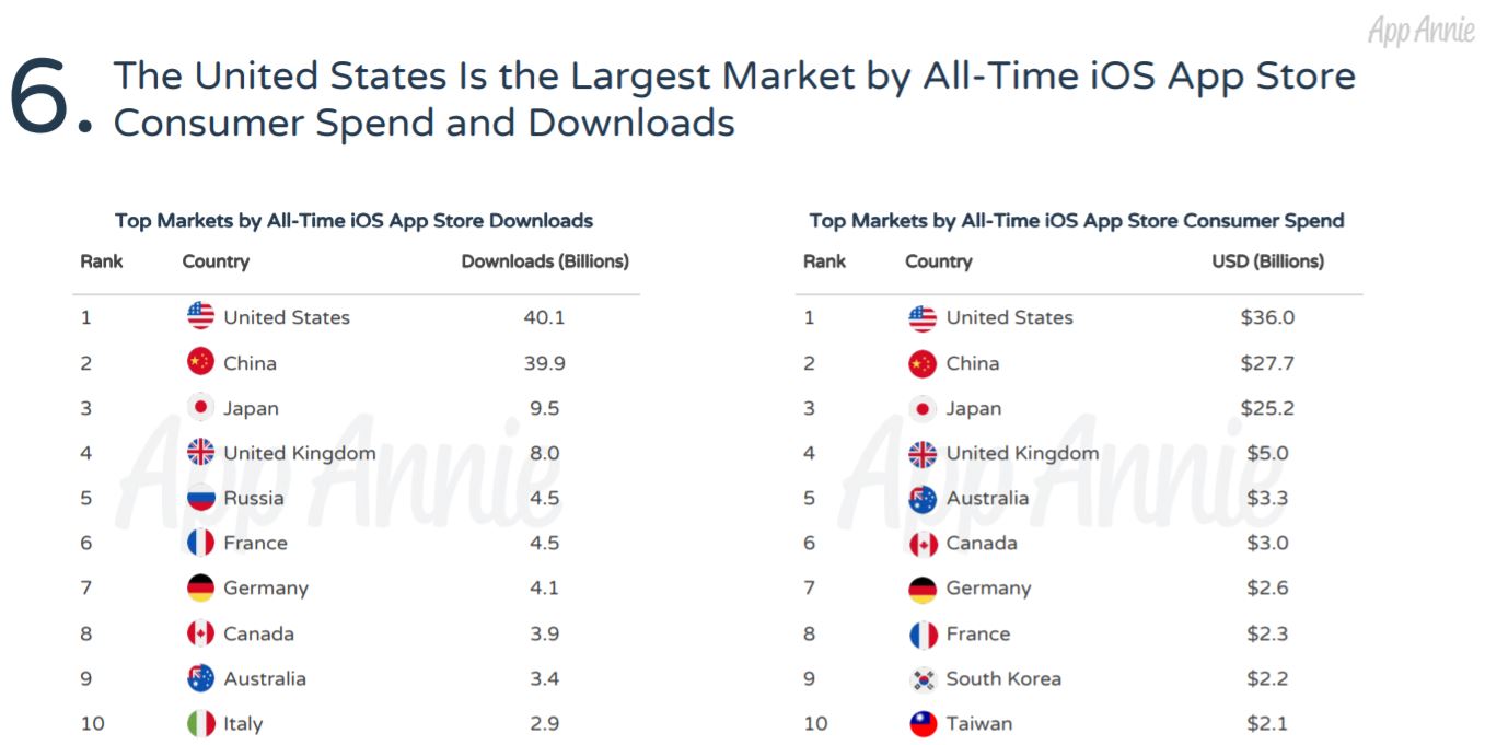 10 anni di App Store: l’Italia è nella top dieci per numero di download, ma non per la spesa