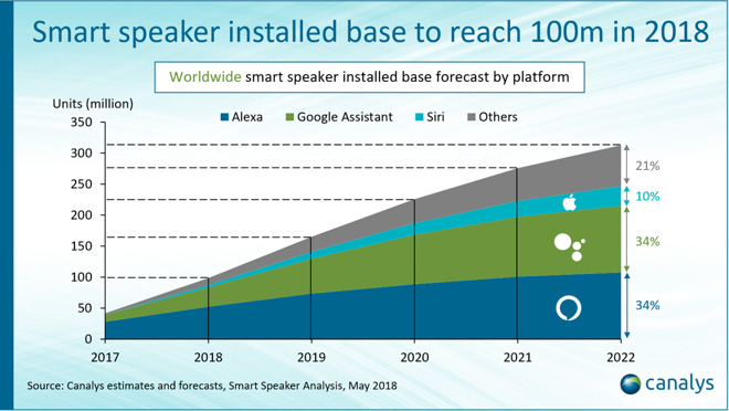 Boom di speaker smart ma Apple HomePod avrà solo il 4% del mercato