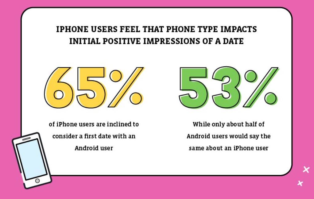 Se hai un iPhone sarà più facile avere un appuntamento galante