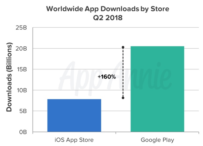 Nuovo record di download su App Store e Google Play