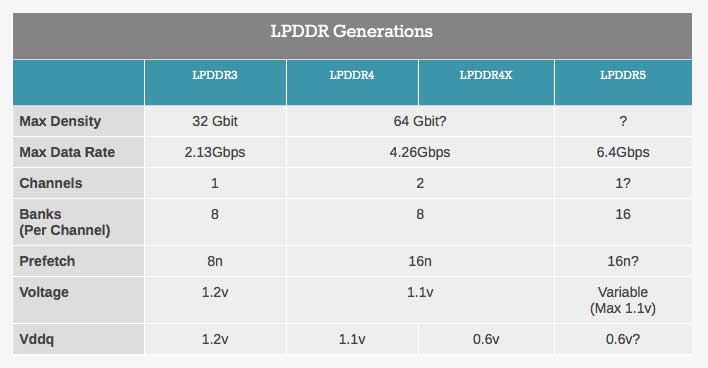Generazioni memorie LPDDR - Fonte: AnandTech