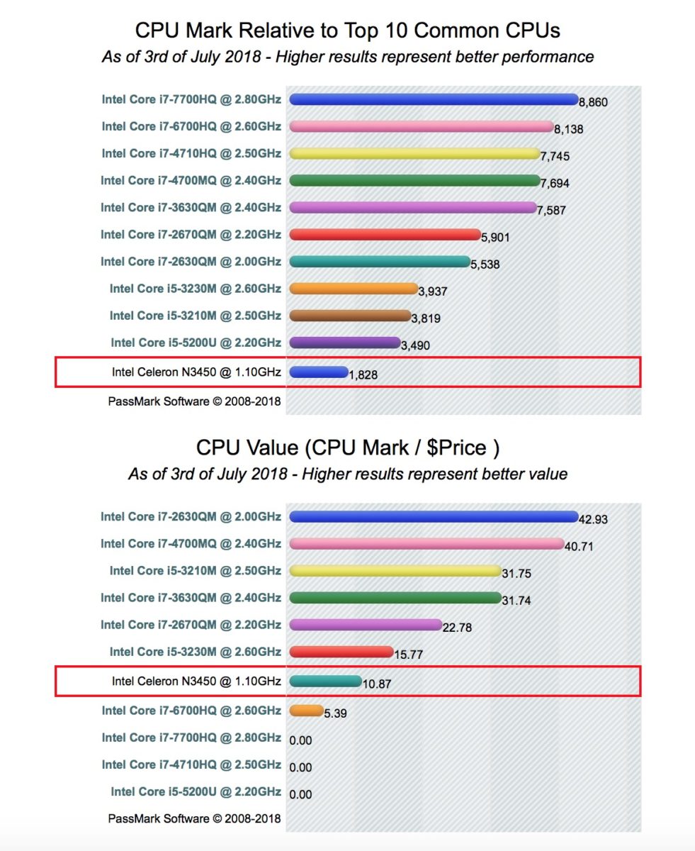 Come funziona Intel Apollo Lake, la CPU amata dai produttori cinesi di PC economici Come funziona Intel Apollo Lake, la CPU amata dai produttori cinesi di PC economici