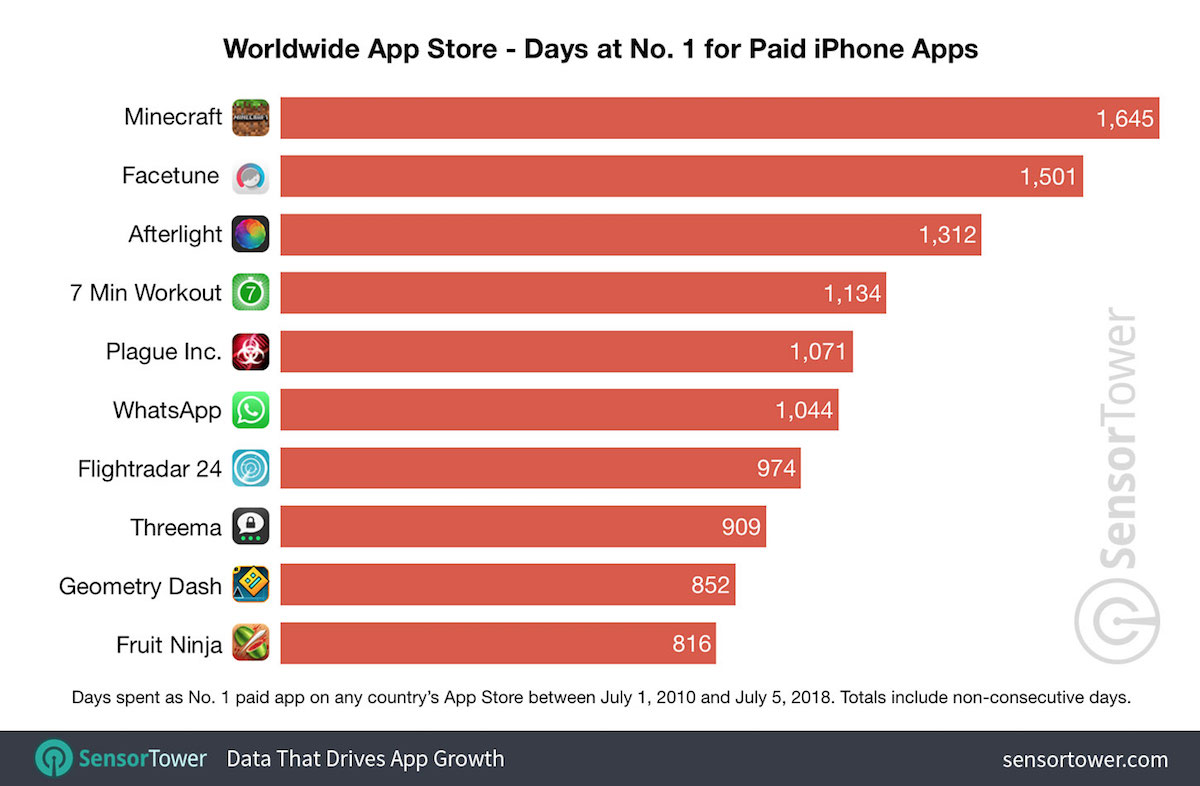 Ecco le applicazioni più popolari di sempre nei 10 anni di storia App Store