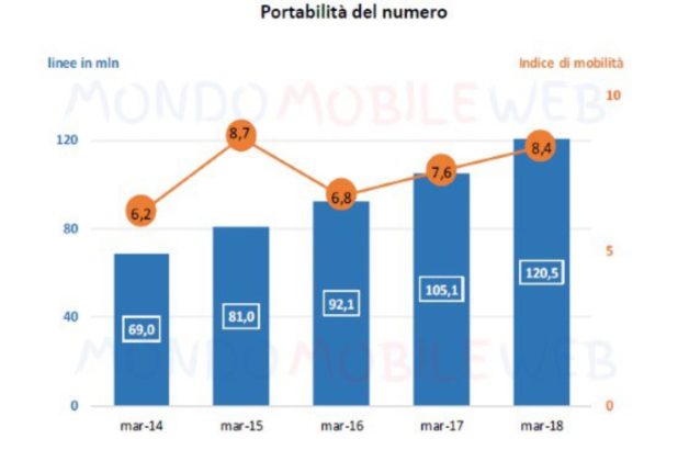 Nel primo trimestre in Italia “portati” 120 milioni di numeri