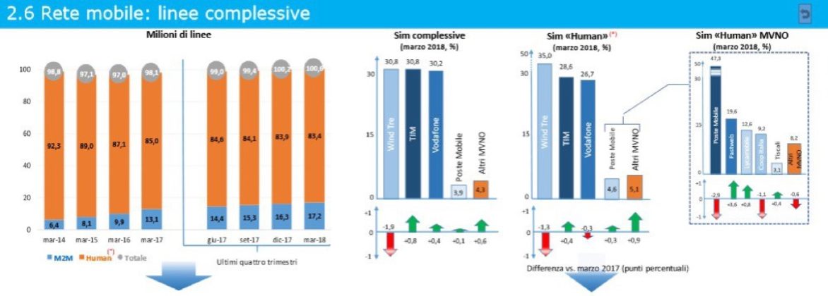 Nel primo trimestre in Italia “portati” 120 milioni di numeri