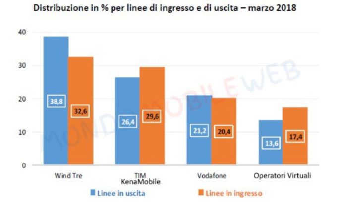 Nel primo trimestre in Italia “portati” 120 milioni di numeri