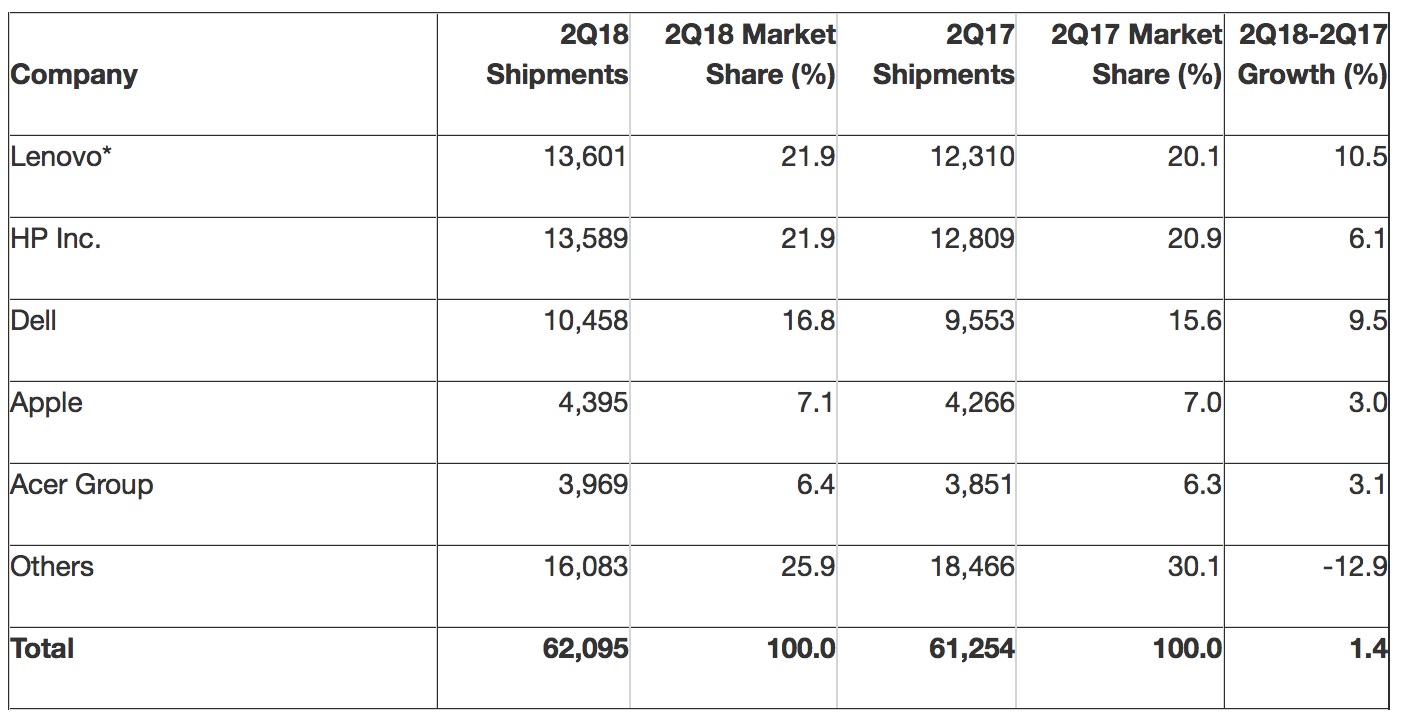 Vendite Mac in crescita: Apple è medaglia di legno