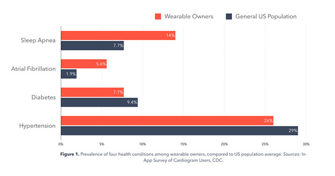Apple Watch e indossabili alleati contro le malattie croniche Apple Watch e indossabili alleati contro le malattie croniche