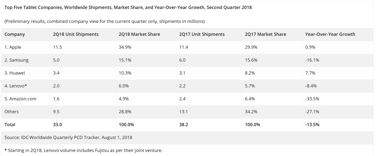 Apple domina i tablet, ogni 3 venduti nel mondo uno è iPad