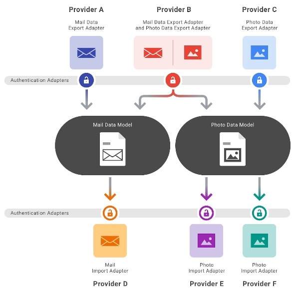 Architettura del Data Transfer Project